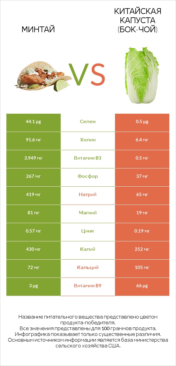 Минтай vs Китайская капуста (Бок-чой) infographic