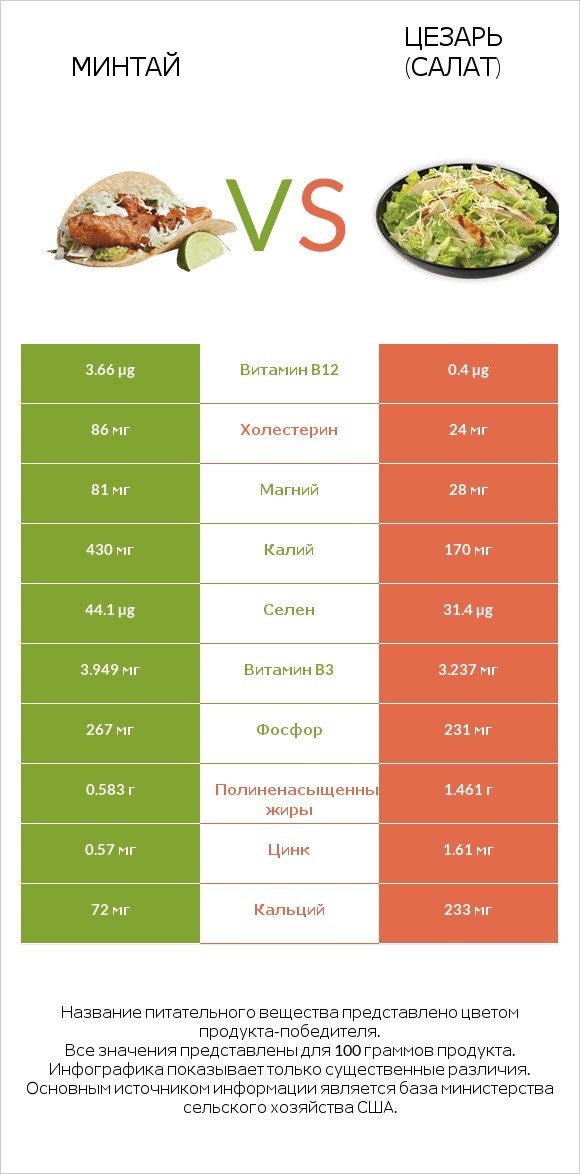 Минтай vs Цезарь (салат) infographic