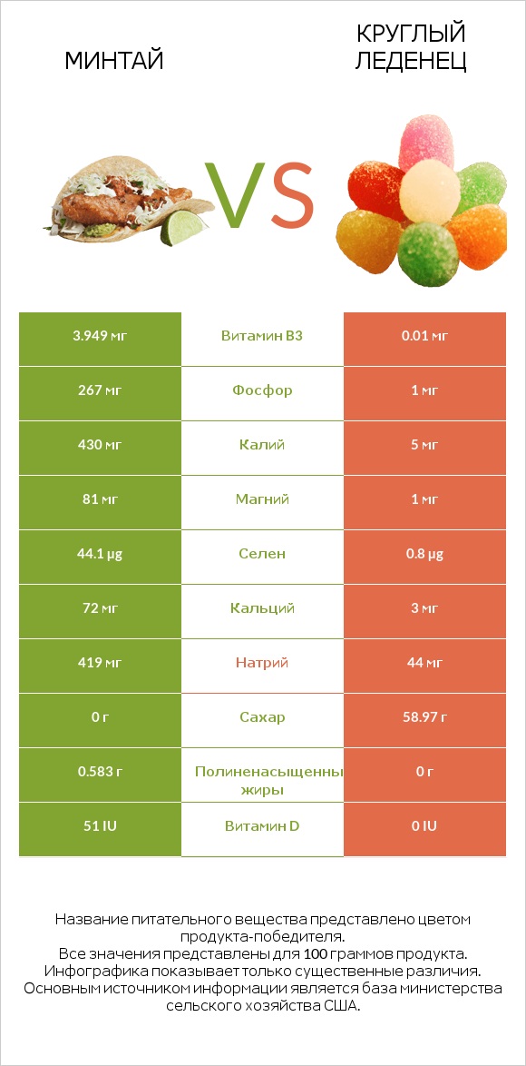 Минтай vs Круглый леденец infographic