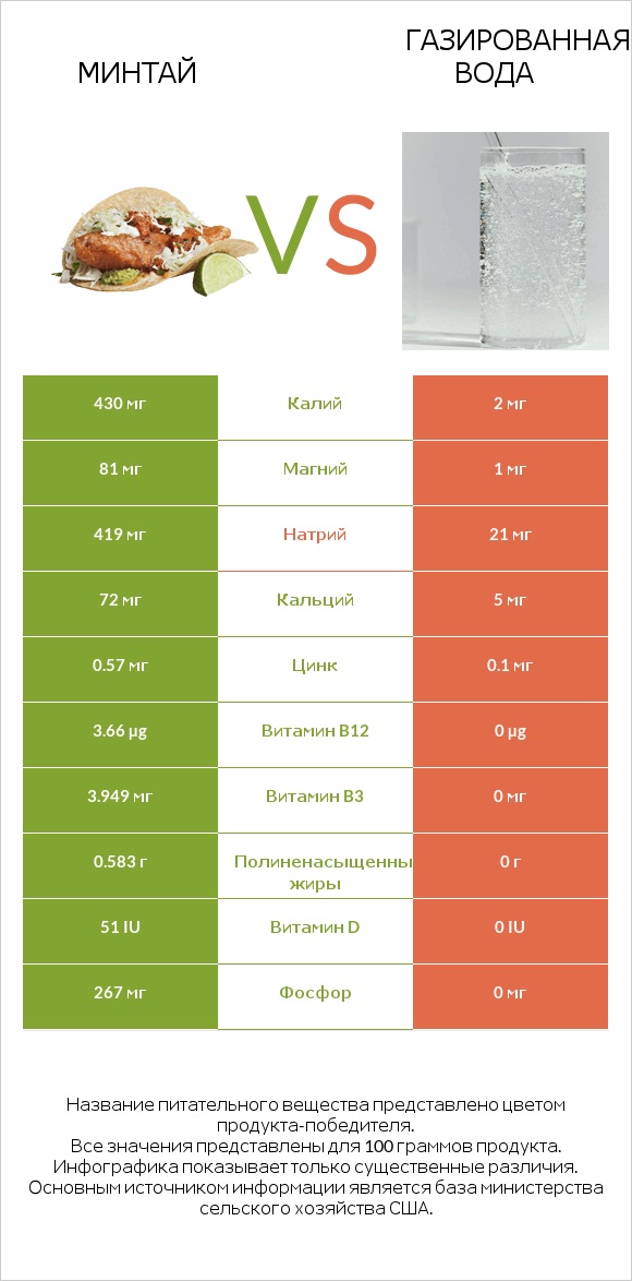 Минтай vs Газированная вода infographic