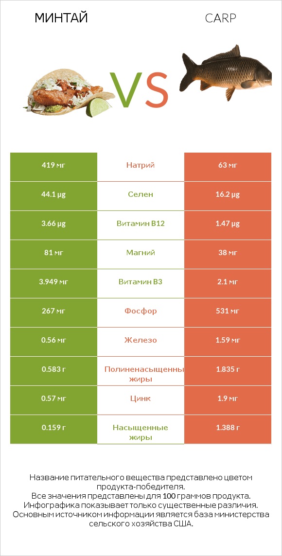 Минтай vs Carp infographic