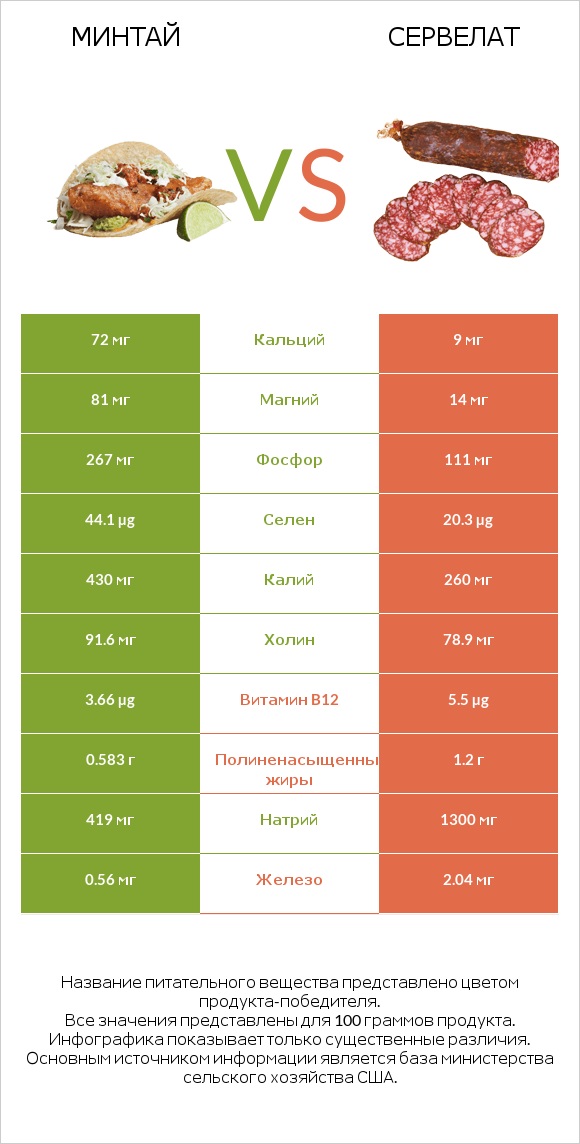 Минтай vs Сервелат infographic