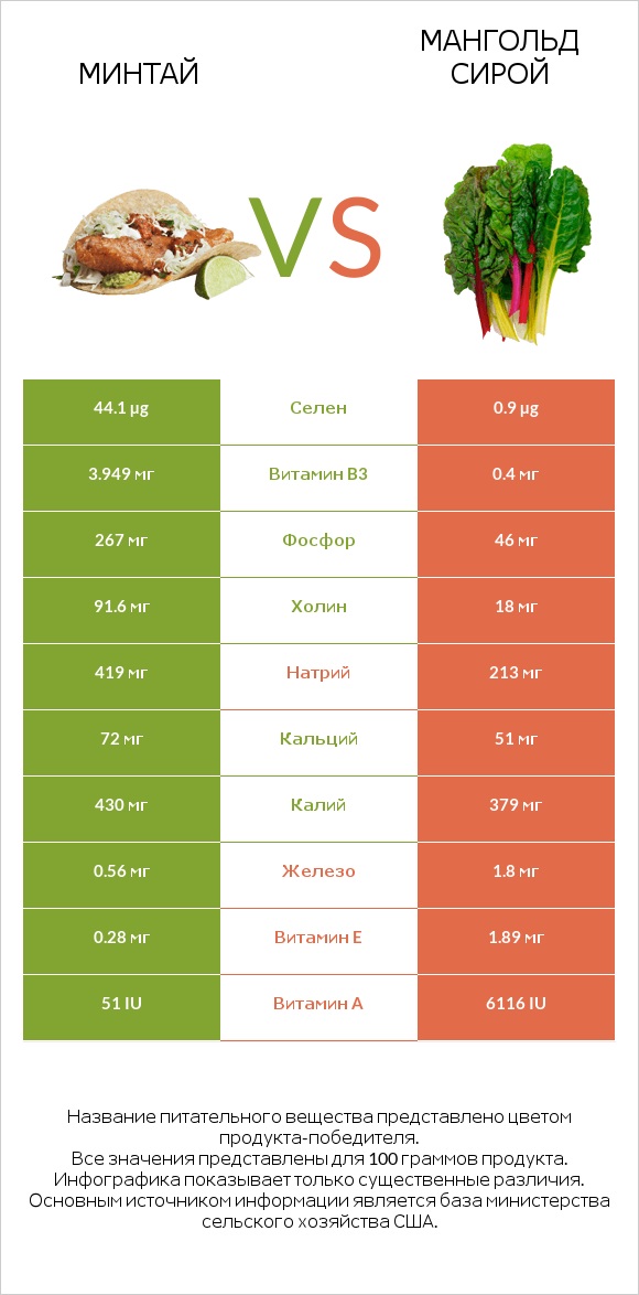 Минтай vs Мангольд сирой infographic