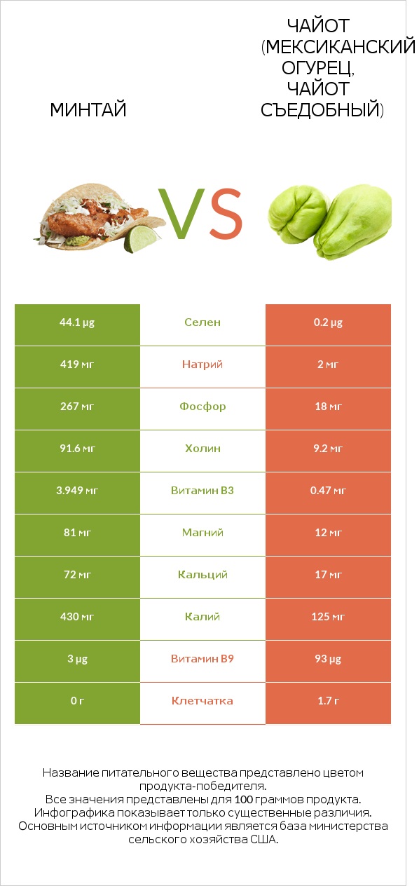 Минтай vs Чайот (мексиканский огурец, чайот съедобный) infographic