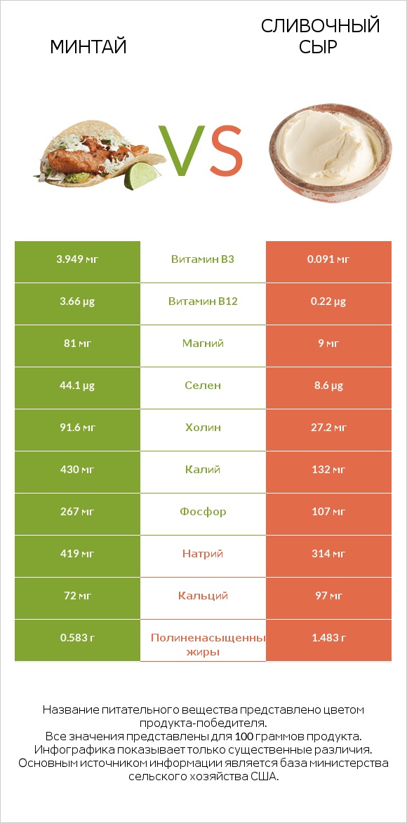 Минтай vs Сливочный сыр infographic