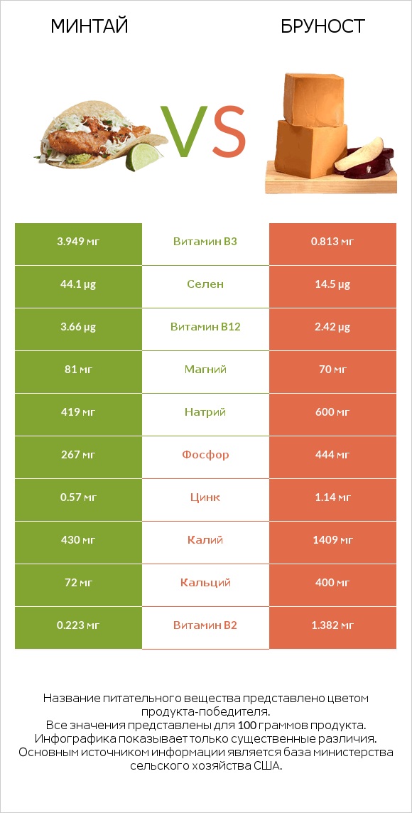 Минтай vs Бруност infographic