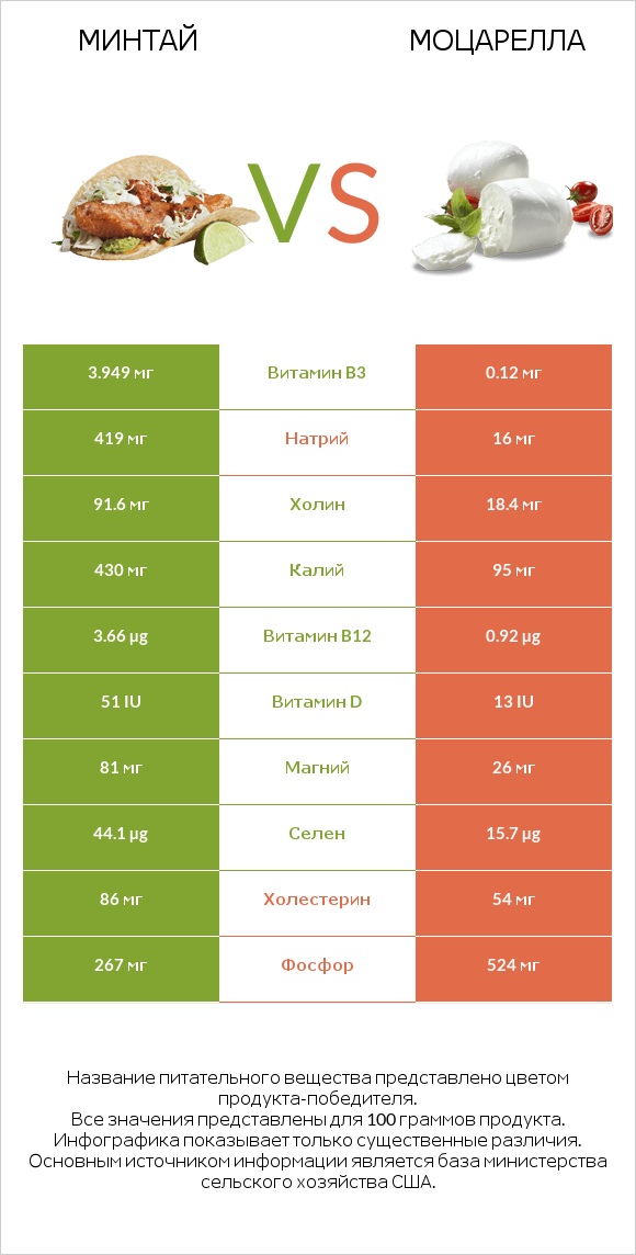 Минтай vs Моцарелла infographic
