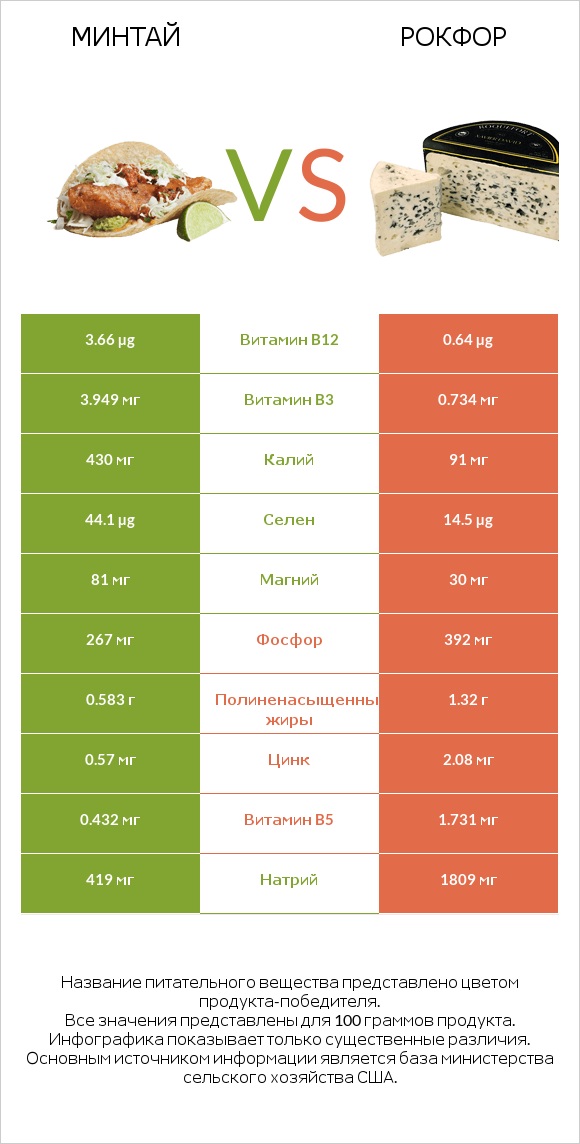 Минтай vs Рокфор infographic