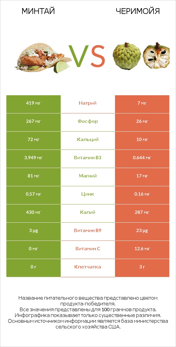 Минтай vs Черимойя infographic