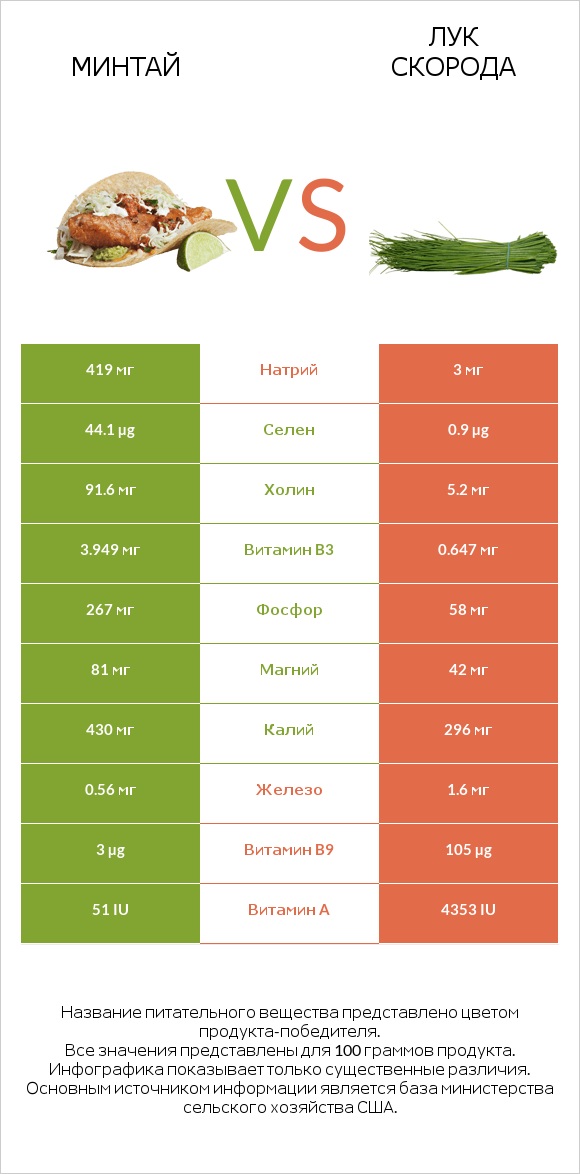 Минтай vs Лук скорода infographic