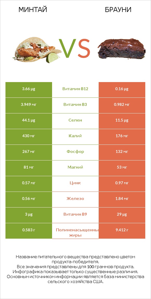 Минтай vs Брауни infographic