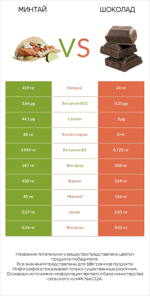 Минтай vs Шоколад infographic