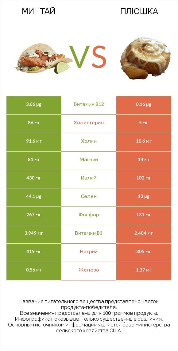 Минтай vs Плюшка infographic