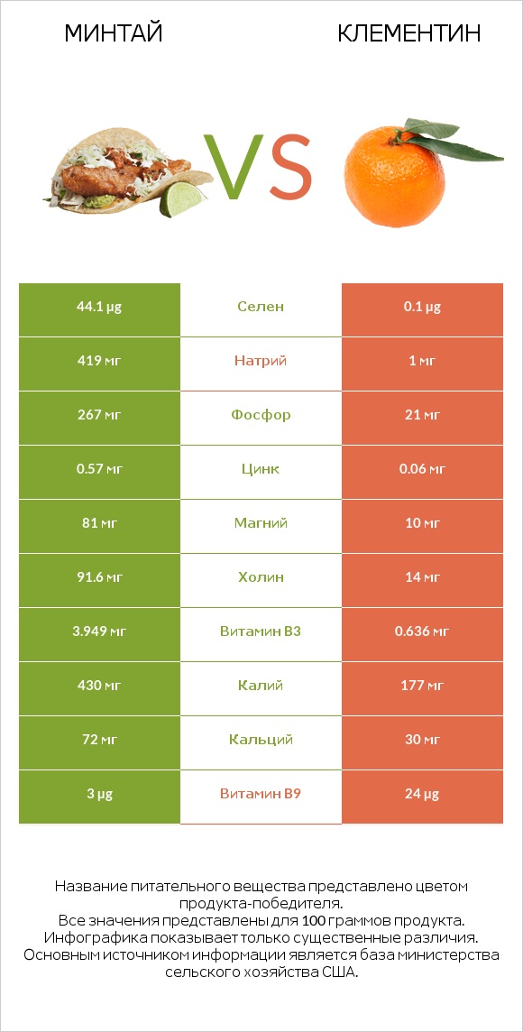 Минтай vs Клементин infographic