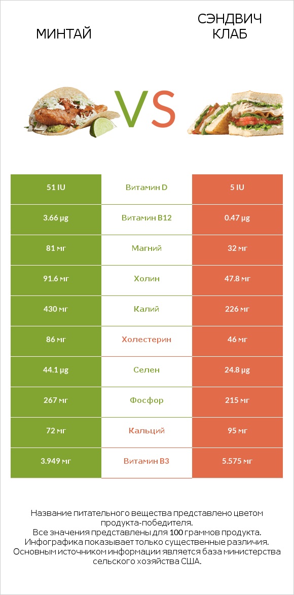 Минтай vs Сэндвич Клаб infographic