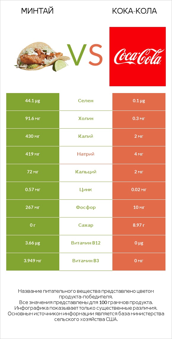 Минтай vs Кока-Кола infographic