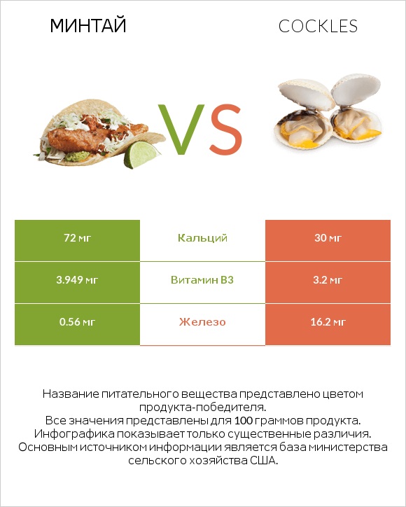 Минтай vs Cockles infographic