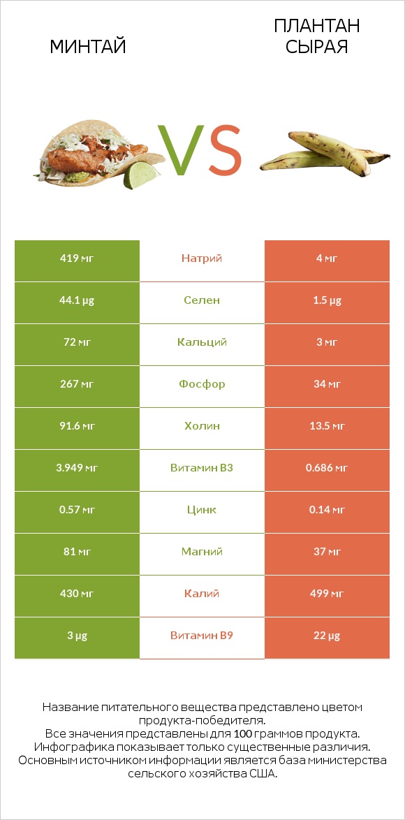 Минтай vs Плантан сырая infographic