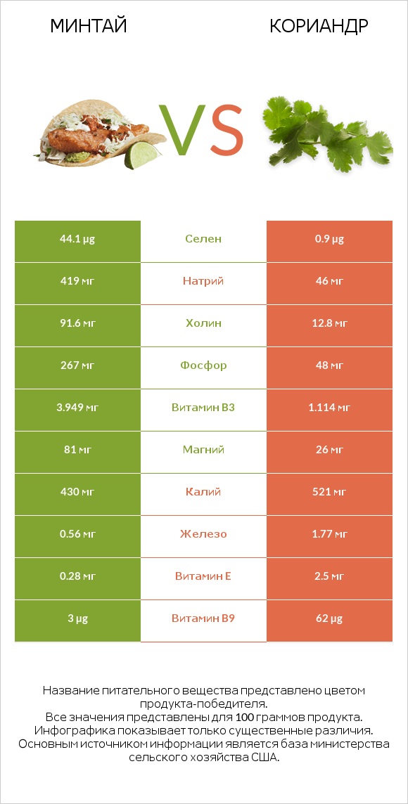 Минтай vs Кориандр infographic