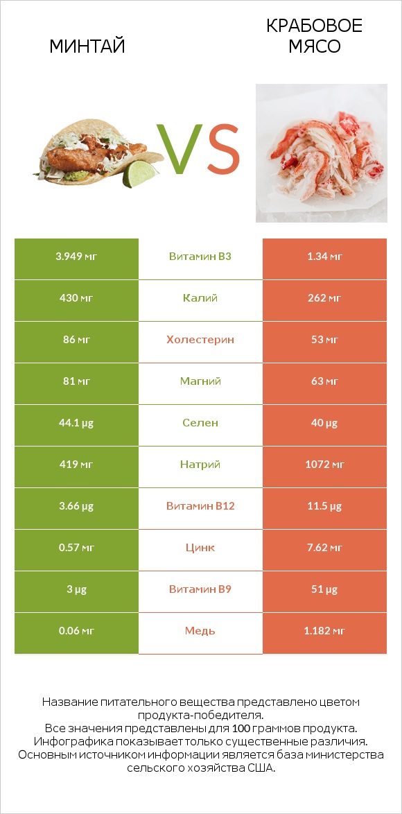 Минтай vs Крабовое мясо infographic