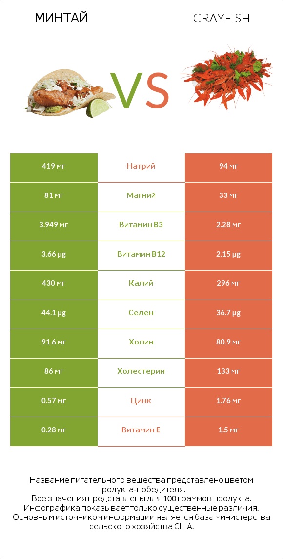 Минтай vs Crayfish infographic