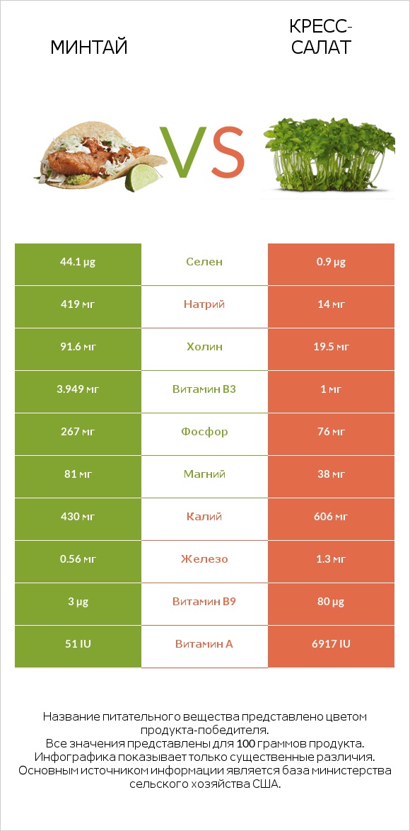 Минтай vs Кресс-салат infographic