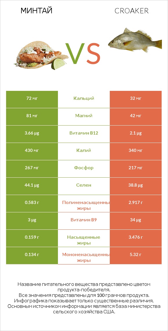 Минтай vs Croaker infographic