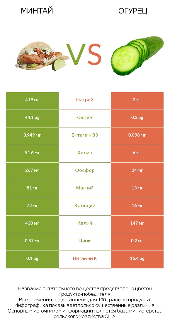Минтай vs Огурец infographic