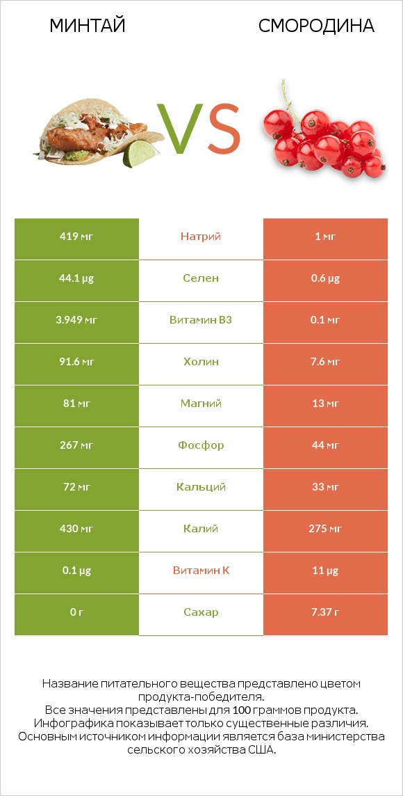 Минтай vs Смородина infographic