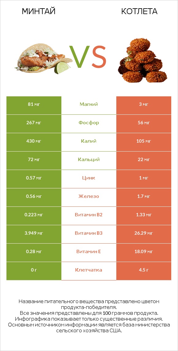 Минтай vs Котлета infographic