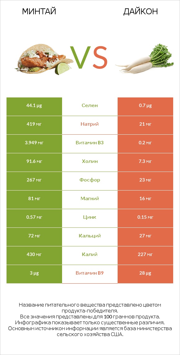 Минтай vs Дайкон infographic