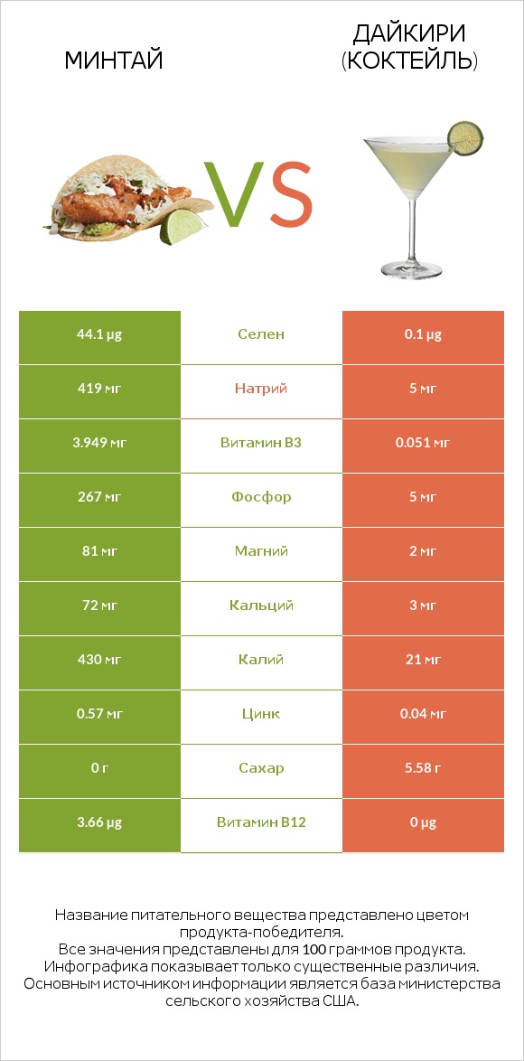 Минтай vs Дайкири (коктейль) infographic