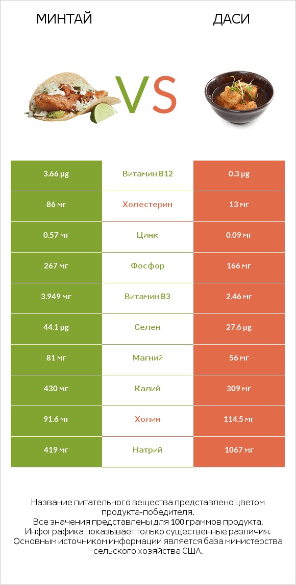 Минтай vs Даси infographic