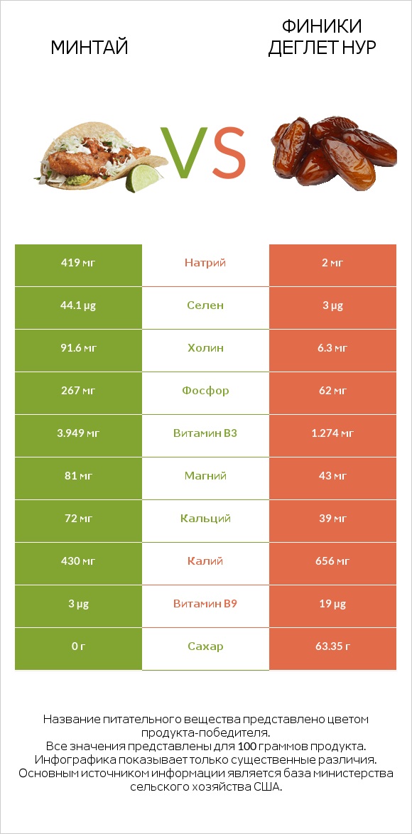 Минтай vs Финики деглет нур infographic