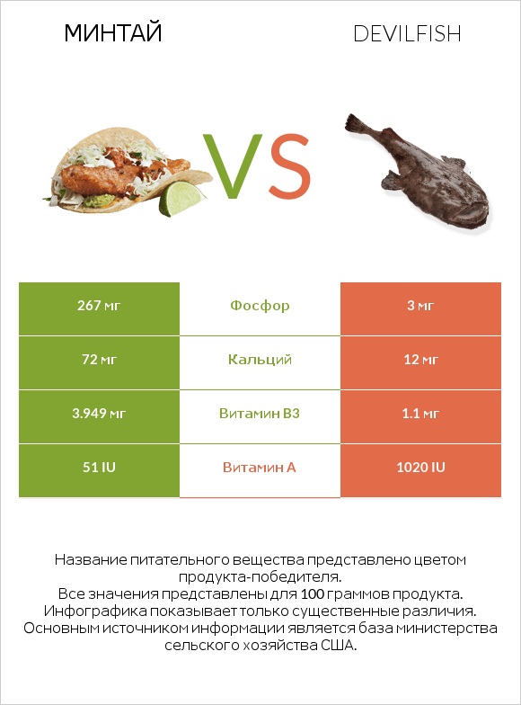 Минтай vs Devilfish infographic