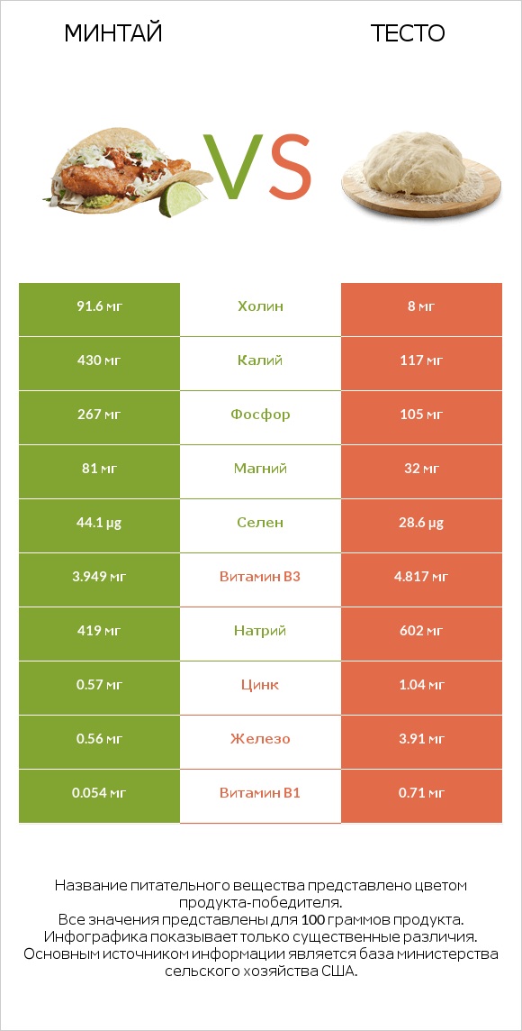 Минтай vs Тесто infographic