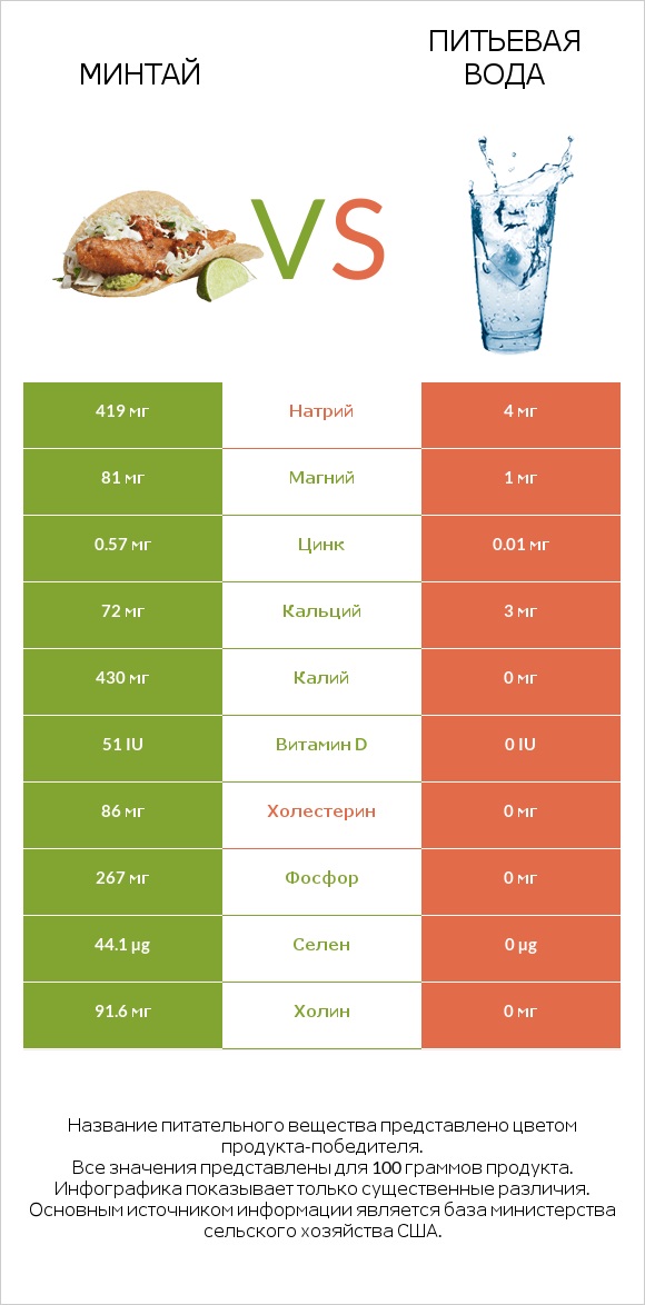 Минтай vs Питьевая вода infographic