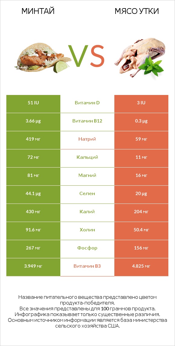 Минтай vs Мясо утки infographic