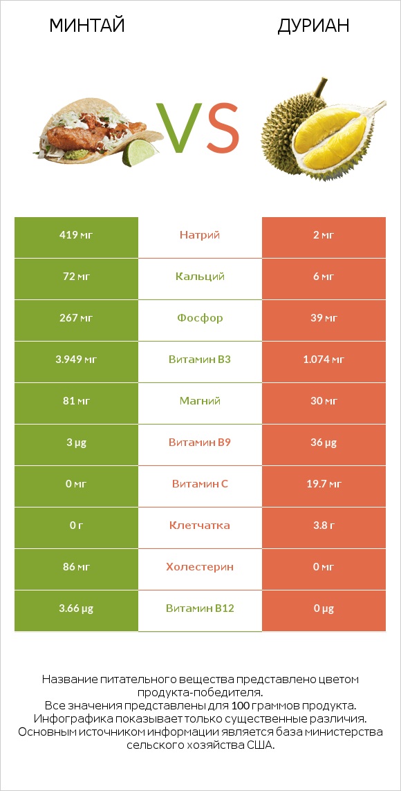 Минтай vs Дуриан infographic