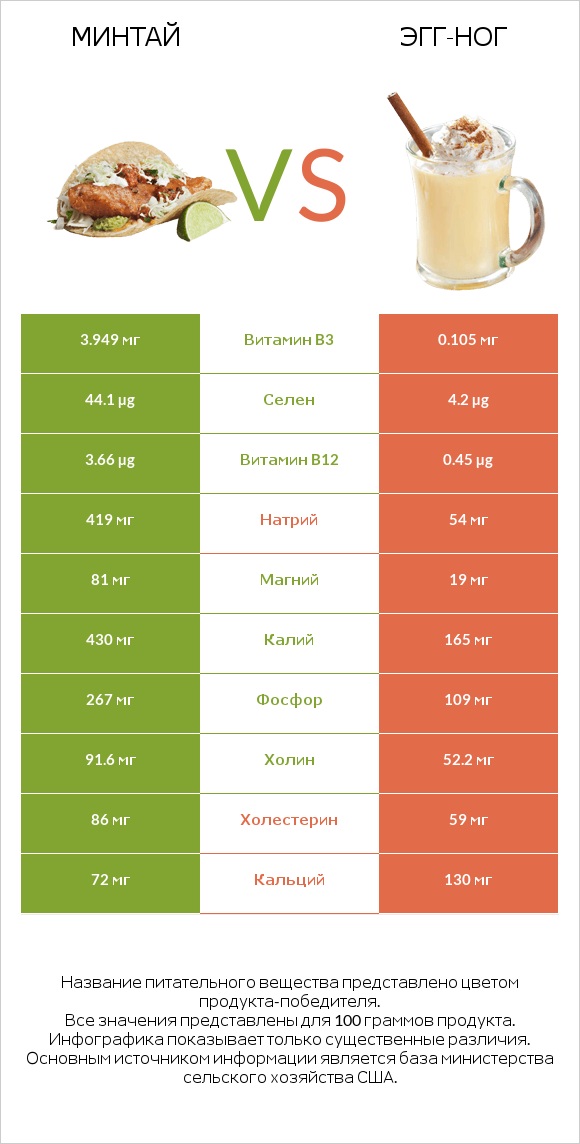 Минтай vs Эгг-ног infographic