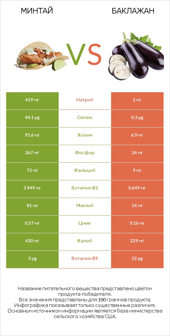 Минтай vs Баклажан infographic