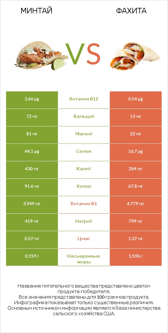 Минтай vs Фахита infographic