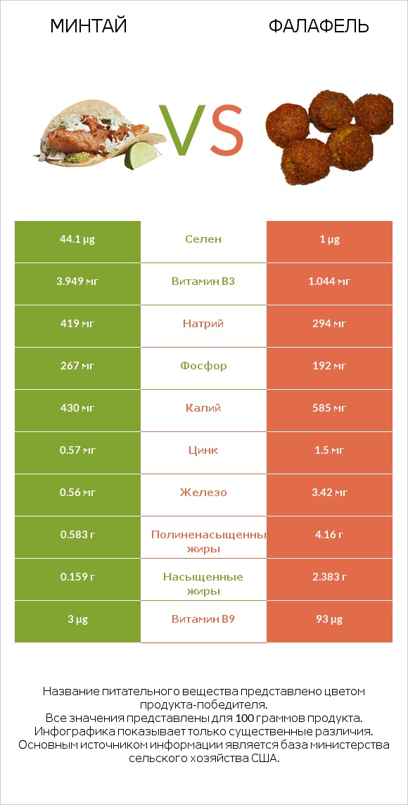 Минтай vs Фалафель infographic