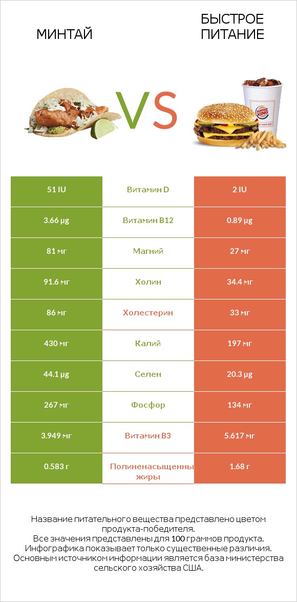 Минтай vs Быстрое питание infographic