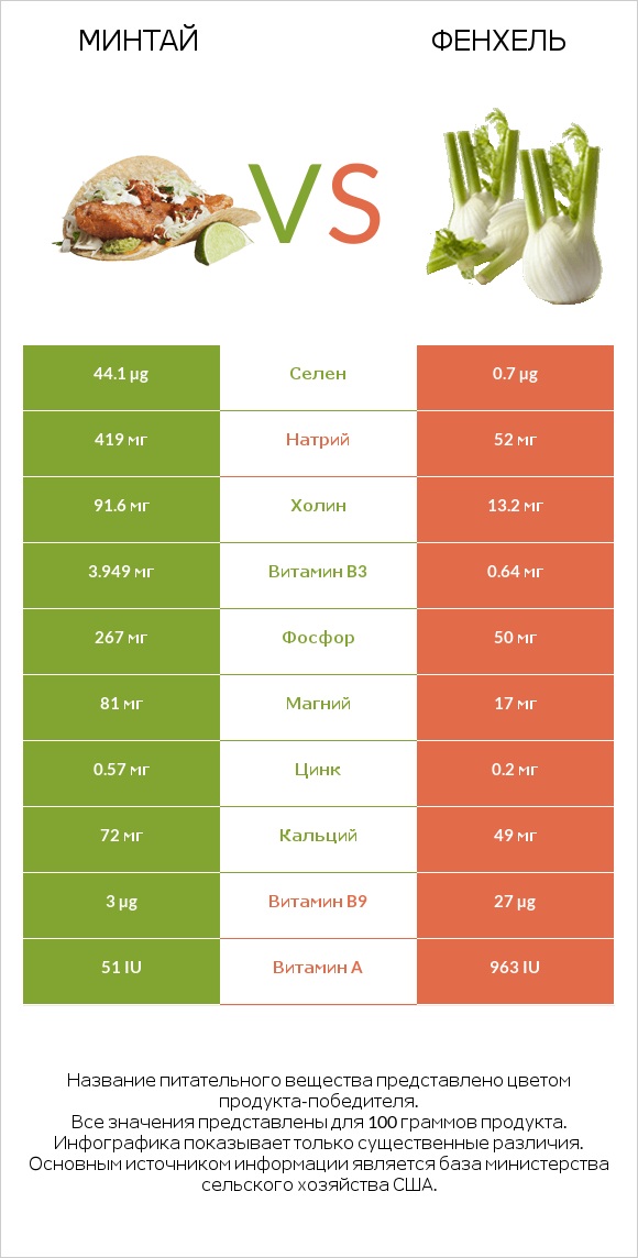 Минтай vs Фенхель infographic