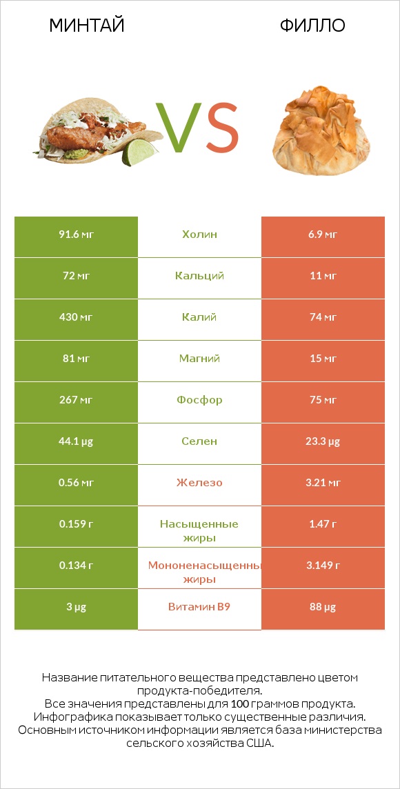 Минтай vs Филло infographic