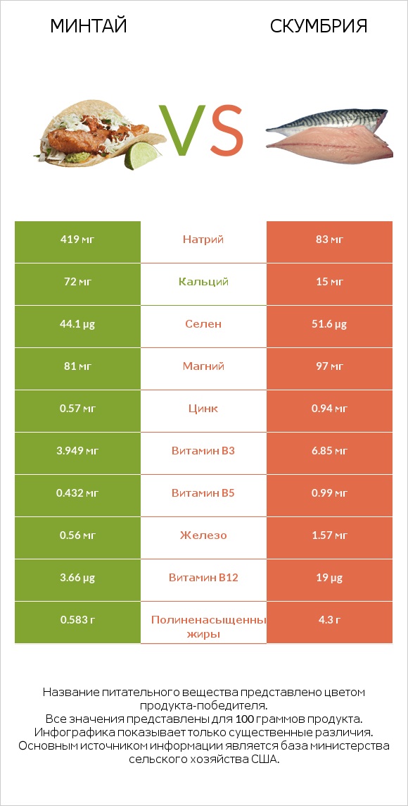 Минтай vs Скумбрия infographic