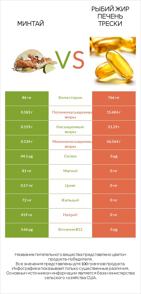 Минтай vs Рыбий жир печень трески infographic