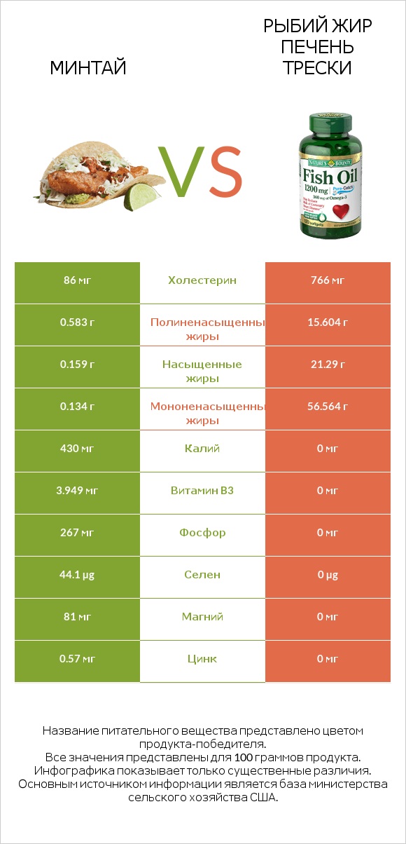 Минтай vs Рыбий жир печень трески infographic