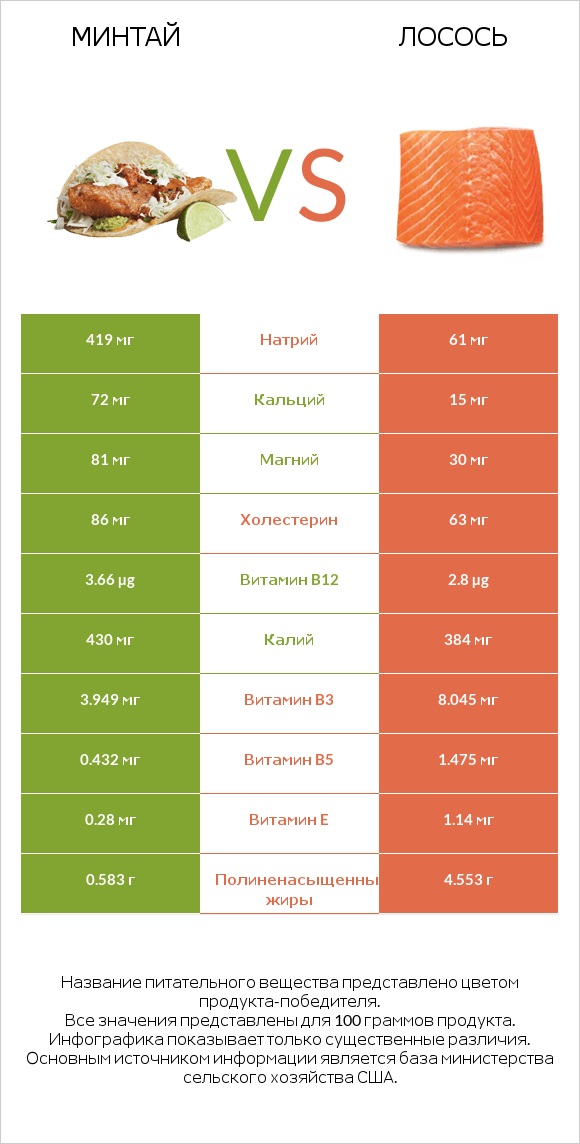 Минтай vs Лосось infographic